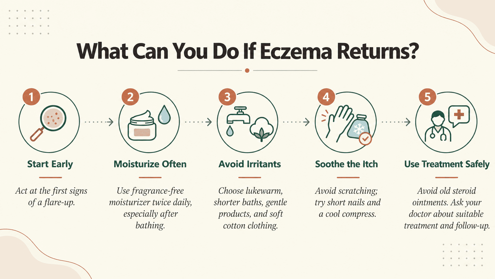 Five-step eczema care infographic: Start Early, Moisturize Often, Avoid Irritants, Soothe the Itch, Use Treatment Safely with supporting icons and captions.